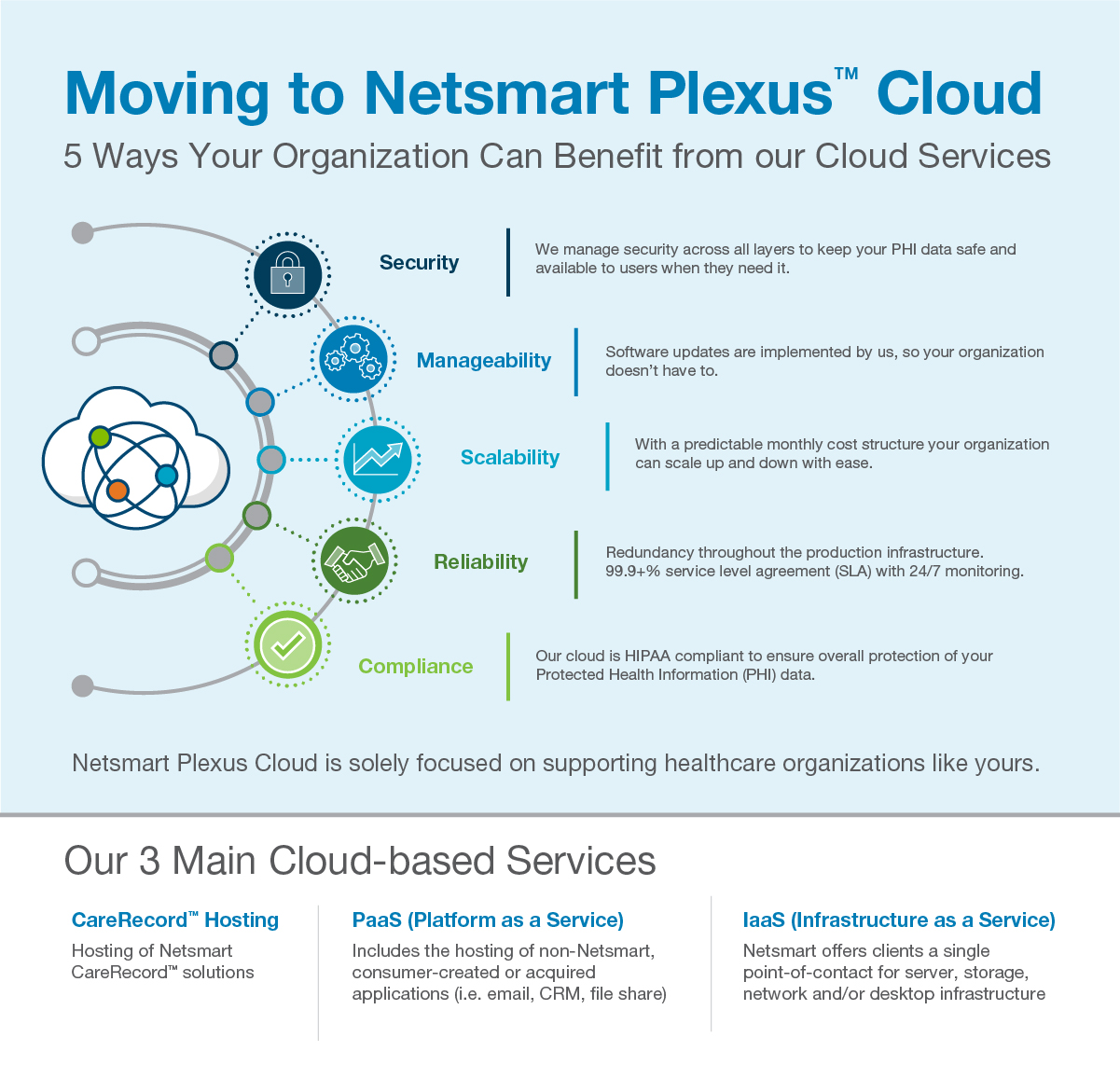 转移到Netsmart Plexus Cloud